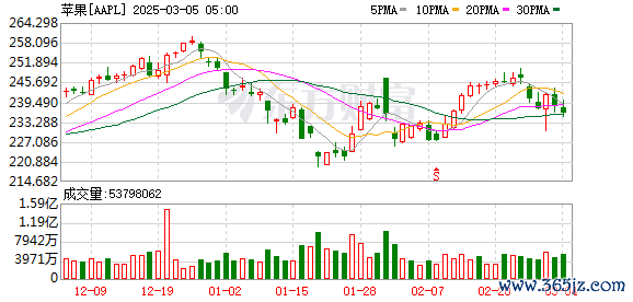 K图 AAPL_0